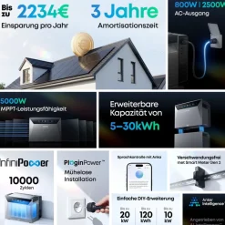 SOLIX Solarbank 4 E5000 Pro inkl. Smart Meter Gen 2 ^ ANKER