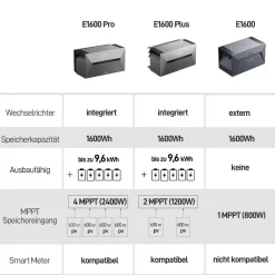 SOLIX Solarbank 2 E1600 pro, Speicher für Balkonkraftwerk, 1,6kWh ^ ANKER New