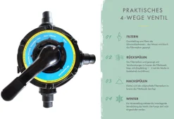 Poolfilteranlage 4 m3 bestehend aus Sandfilter, Pumpe ^ Karibu New
