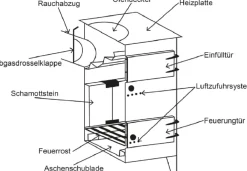 Kaminofen 7,5 kW mit Schamottstein GT7PR schwarz Ofen für Werkstatt Kamin ^ Magnus New