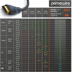 8k HDMI Kabel 2.1 - 8K @ 120Hz 4K @ 240Hz mit DSC, 48 Gbit/s, HDMI 2.0a 2.0b, 3D, Highspeed Ethernet, HDTV UHD II, HDR-10+ eARC VRR - 0,5 m ^ Primewire