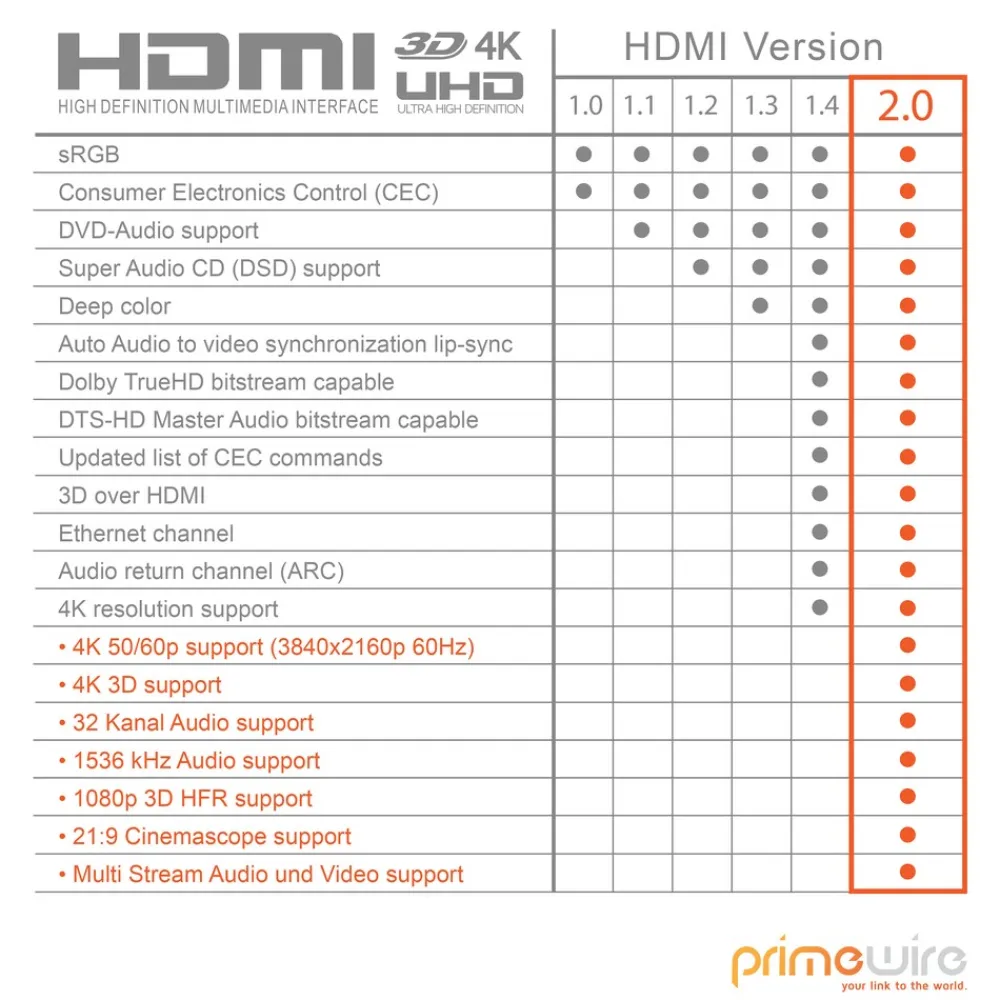 8k HDMI-Kabel 2.1, 4k Ultra HD 2160p, 3D, Nylonummantelung, Vollmetall Stecker, HDMI Typ A - 2m ^ Primewire Outlet
