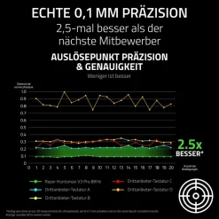 RAZ Huntsman V3 Pro 8 KHZ ^ Razer Online