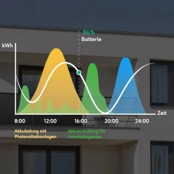 SolarMars ® 500W Balkonkraftwerk mit Speicher,Zendure SolarFlow 800 Plus Online