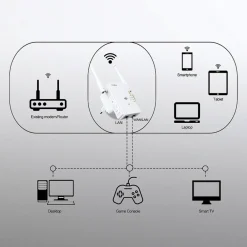 Universal WLAN Repeater bis 300 Mbit/s, Accesspoint ^ Strong Discount