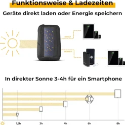 SunnyBAG ICONIC Solar Backpack 7 Watt, graphite Clearance